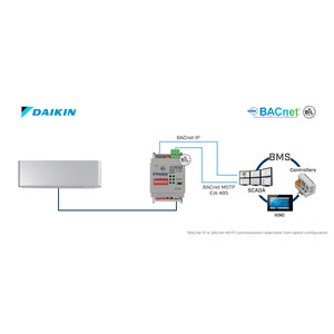 Intesis Unidades domésticas Daikin a interfaz BACnet IP/MS-TP – 1 unidad interior
