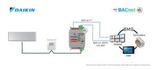 Intesis Sistemas Daikin VRV y Sky a interfaz BACnet IP/MS-TP – 1 unidad interior
