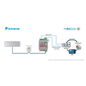 Intesis Sistemas Daikin VRV y Sky a interfaz BACnet IP/MS-TP – 1 unidad interior