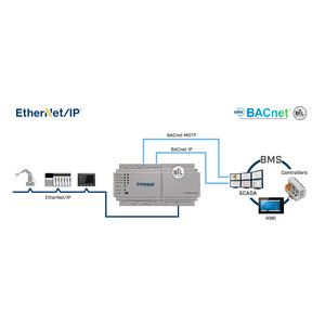Intesis Pasarela EtherNet/IP a servidor BACnet IP/MS-TP – 1200 puntos