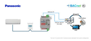 Intesis Sistemas Panasonic ECOi y PACi a interfaz BACnet IP/MS-TP – 1 unidad interior