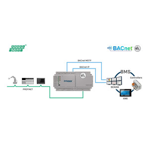 Intesis Pasarela PROFINET a servidor BACnet IP/MS-TP – 1200 puntos