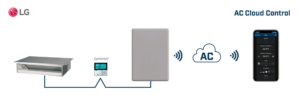 Intesis AC Cloud Control para sistemas domésticos y VRF LG – 1 unidad interior
