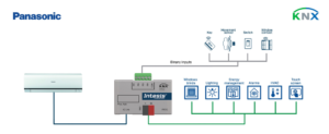 Intesis Unidades de aire acondicionado Panasonic Etherea a interfaz KNX con entradas binarias – 1 unidad interior
