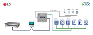 Intesis Sistemas LG VRF a interfaz KNX con entradas binarias – 1 unidad interior