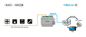 Intesis Pasarela DALI-2 a servidor BACnet IP – 1 canal