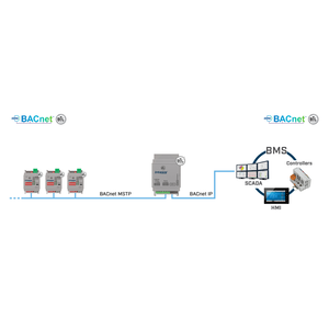 Intesis Router BACnet MS/TP a BACnet IP – 32 dispositivos