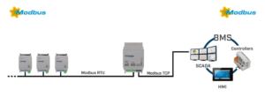 Intesis Router Modbus RTU a Modbus TCP – 32 dispositivos