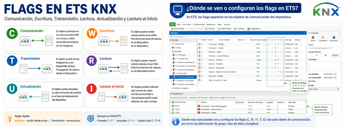 Explicación de los flags en ETS KNX con Comunicación, Escritura, Transmisión, Lectura, Actualización y Lectura al Inicio.